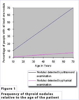 Figure 1 - Frequency of thyroid nodules relative to the age of the patient.